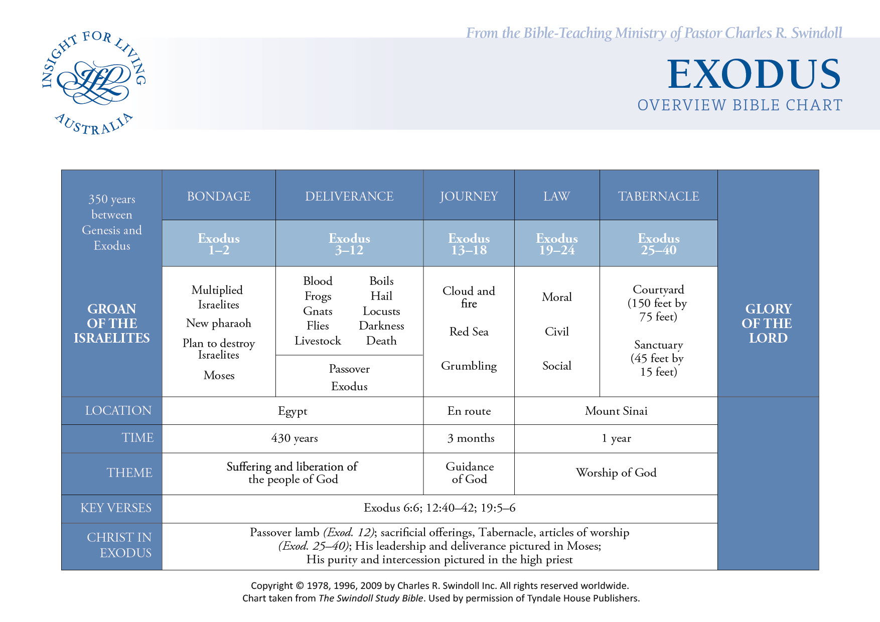 Exodus Overview Bible Chart
