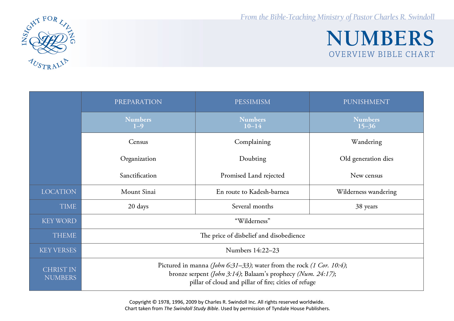 Numbers Bible Chart
