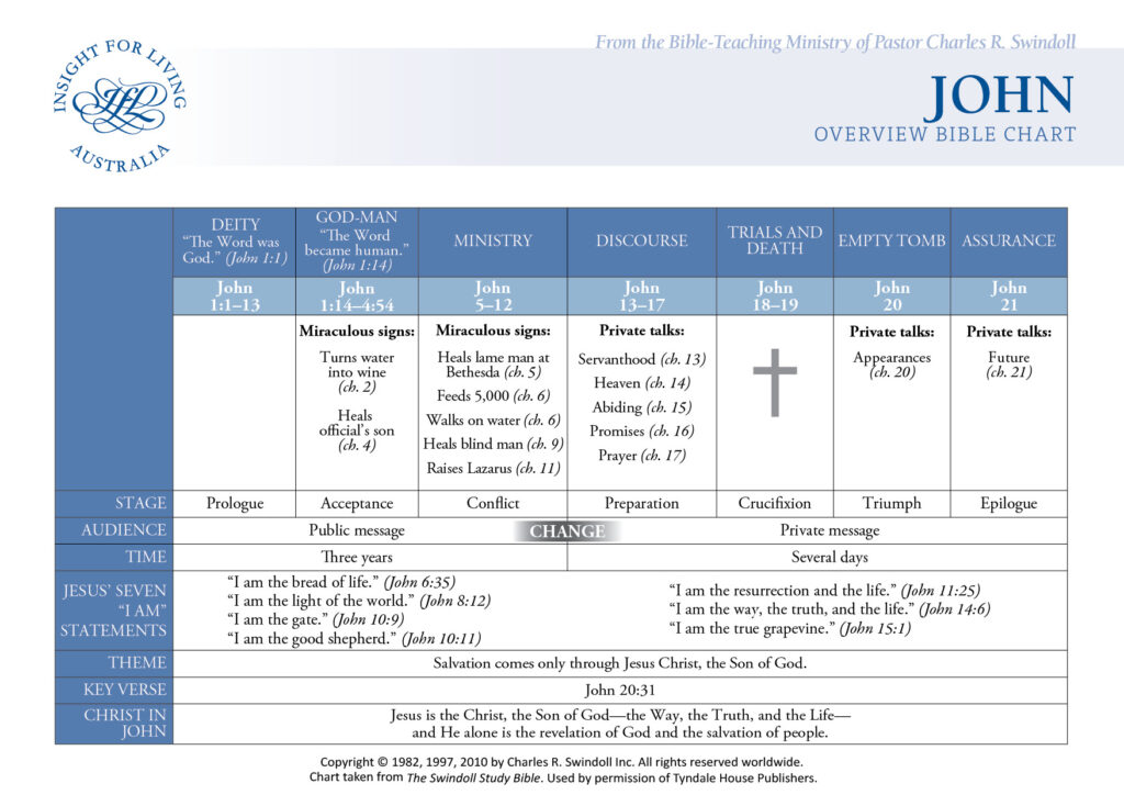 John Bible Chart