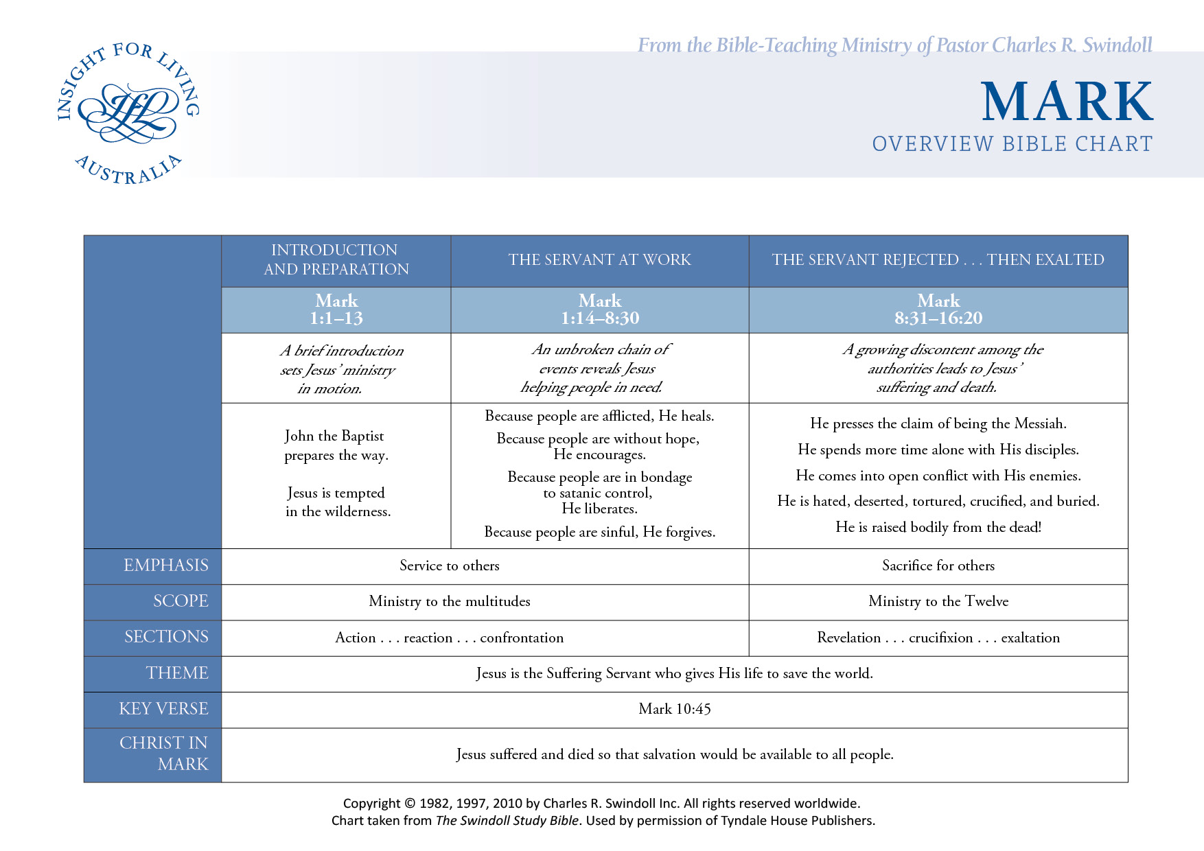 Mark Bible chart